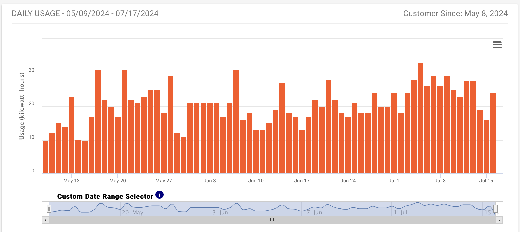 Graph of power usage with kilowatt hours on the x-axis and date on the y-axis
